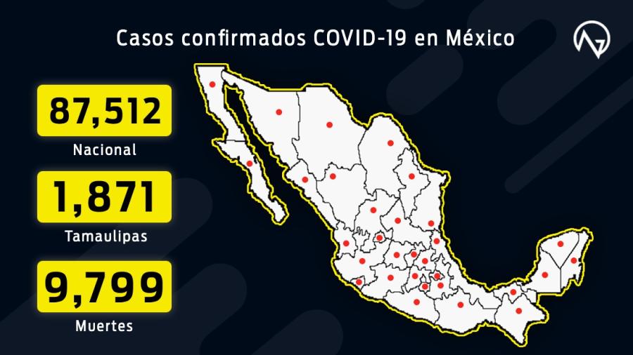Suman 87,512 casos confirmados y 9,779 decesos por COVID-19 en México