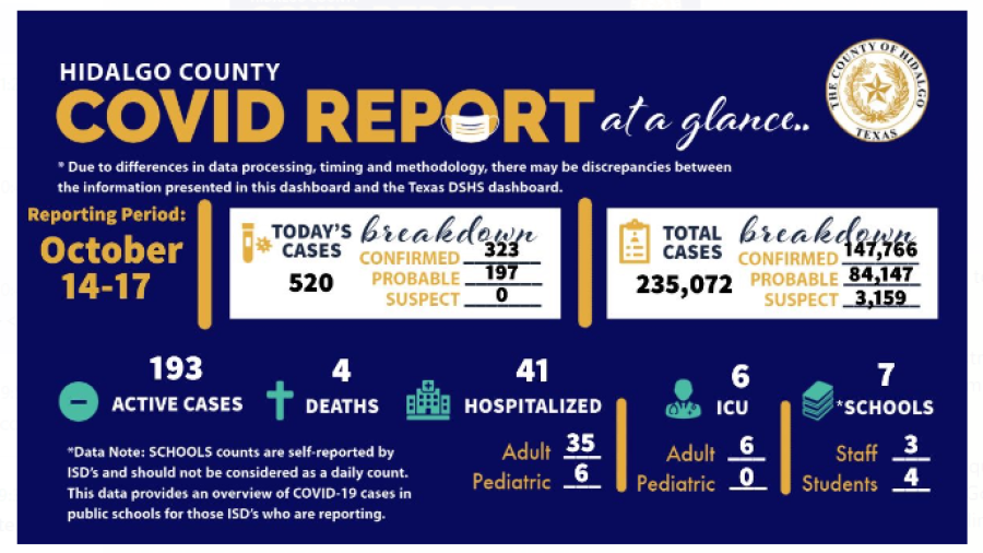 Registra Condado de Hidalgo 520 nuevos casos de COVID-19