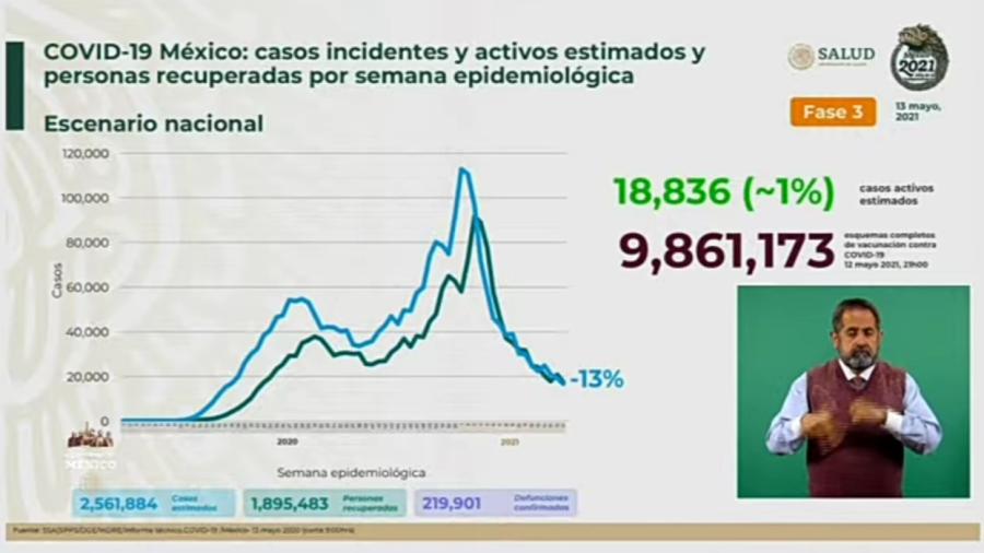 Suma México 2 Millones 375 mil 115 casos de COVID-19