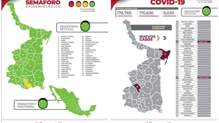 Se registran 3 nuevos casos de COVID-19 en Tamaulipas 