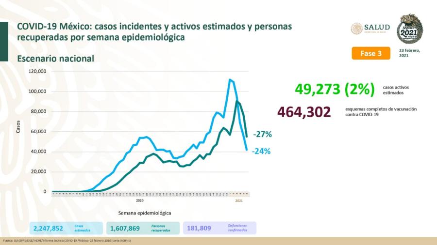 Suma México 181 mil 809 decesos por COVID-19