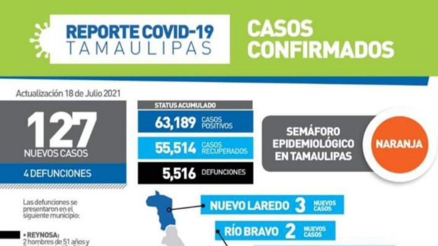 Registra SST 127 nuevos casos de COVID-19 en Tamaulipas