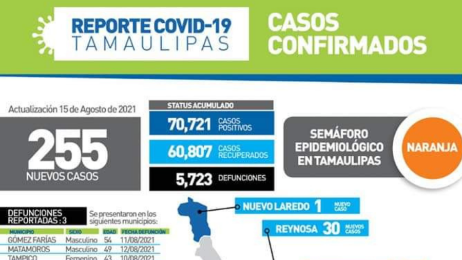 Registra Tamaulipas 255 nuevos casos de COVID-19