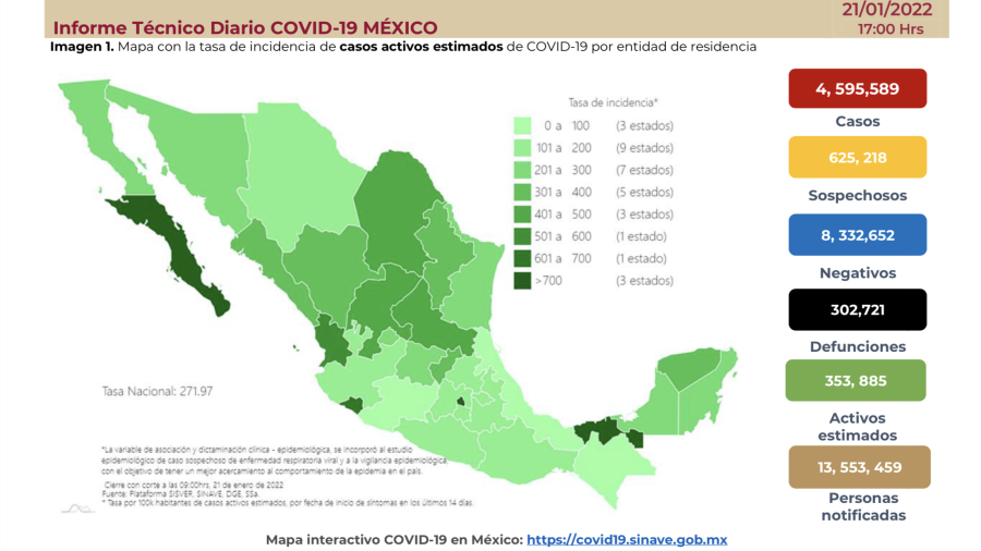 Suma México 4 millones 595 mil 589 casos de COVID-19