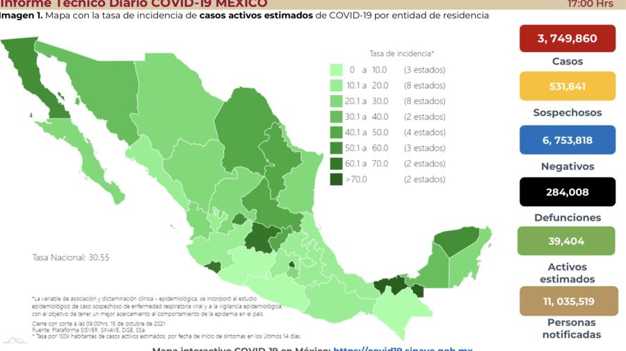 Suma México 3 millones 749 mil 860 casos de COVID-19