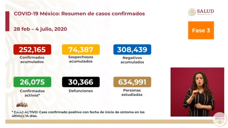 México supera 30 mil muertes por COVID-19