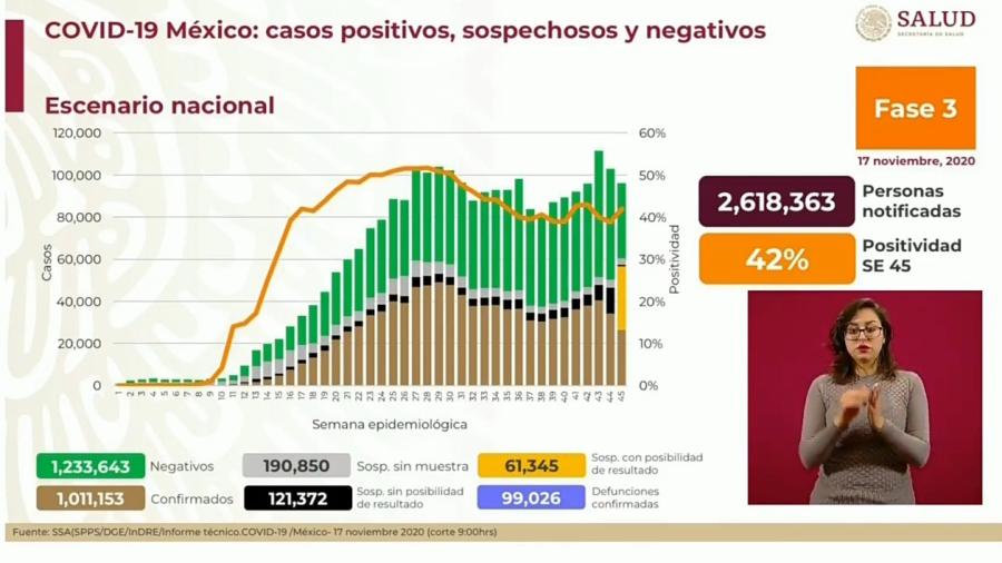 Suma México 1 Millón 011 mil 153 casos de COVID-19
