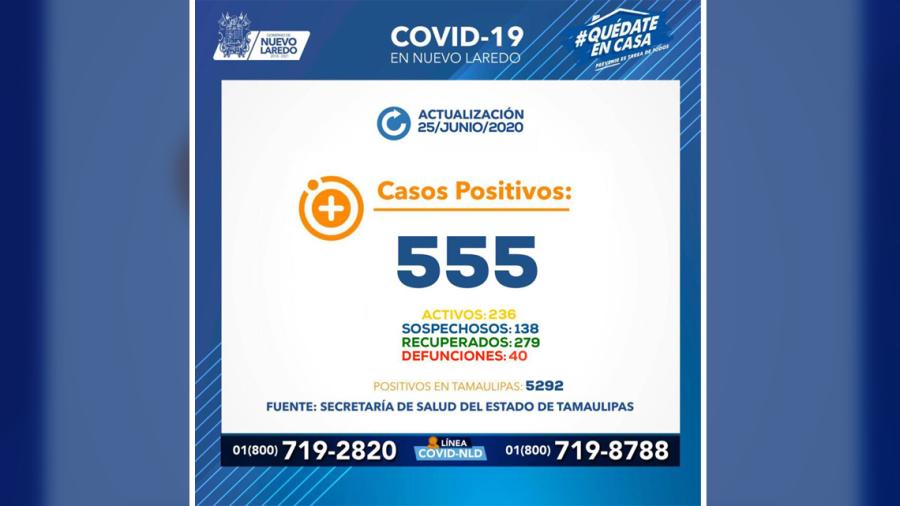 Nvo. Laredo reporta 555 contagios