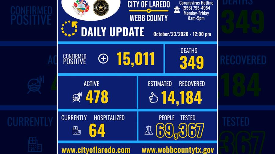 Se eleva a 15 mil 011 los casos positivos por COVID-19 en Laredo, Tx 