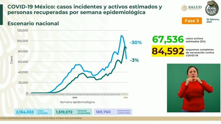 Suma México 1 Millón 957 mil 889 casos de COVID-19