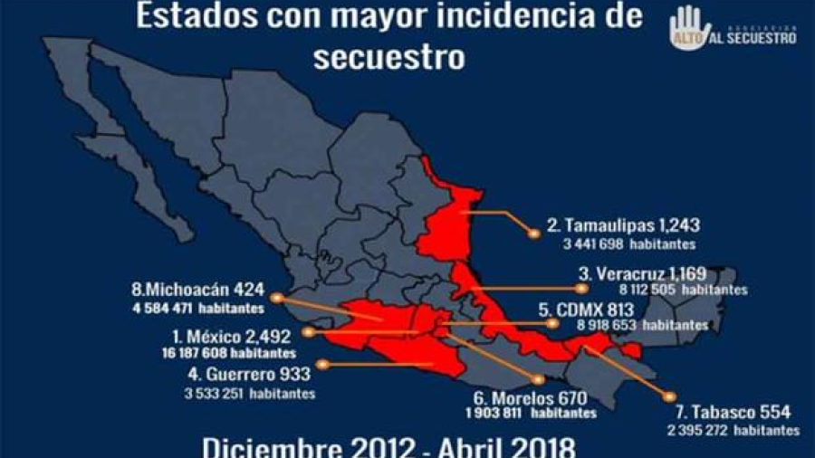 Tamaulipas entre los 5 estados que reúnen el 60% de los secuestros 