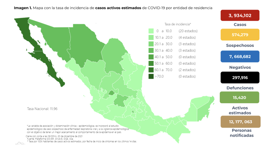 Suma México 3 millones 934 mil 102 casos de COVID-19