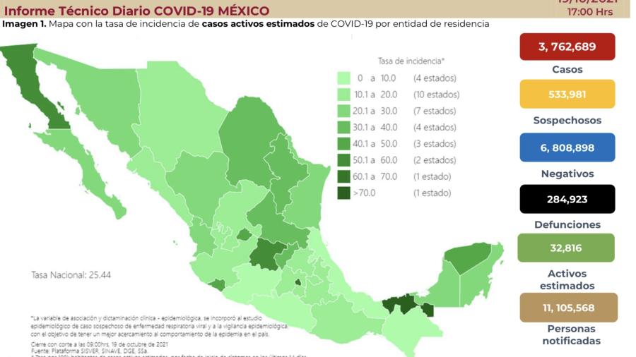 Suma México 3 millones 762 mil 689 casos de COVID-19