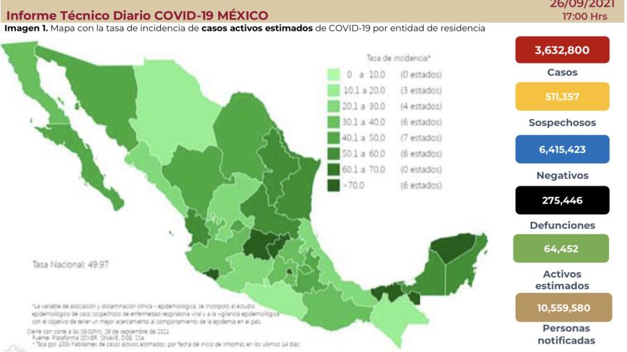Suma México 3 millones 632 mil 800 casos de COVID-19