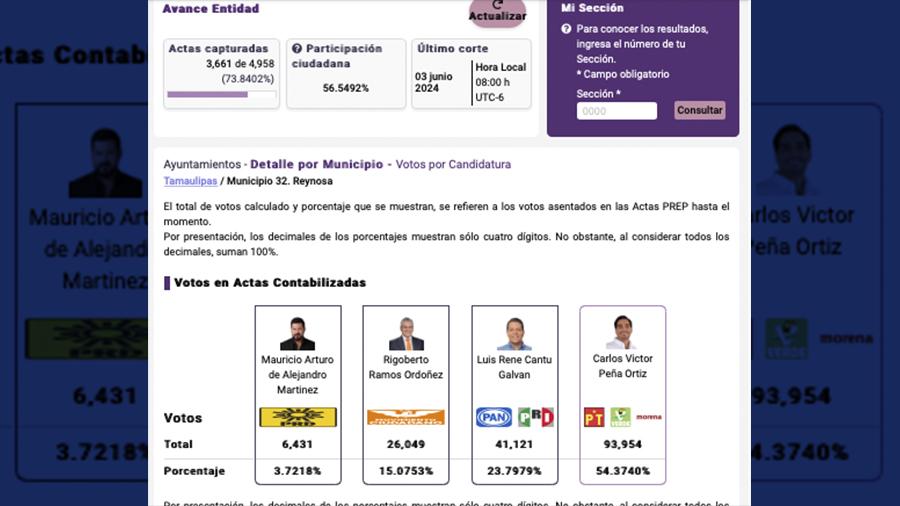 Carlos Pe&ntilde;a virtual ganador a la alcald&iacute;a de Reynosa
