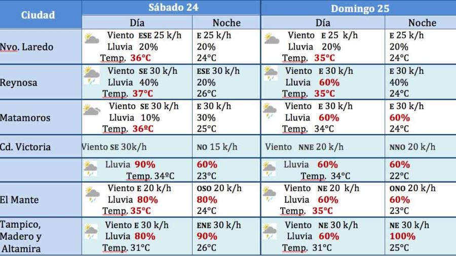 Exhorta PC a extremas precauciones por onda tropical