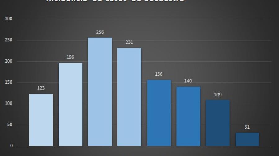 FGJE Tam anuncia descenso en incidencia delictiva por secuestro