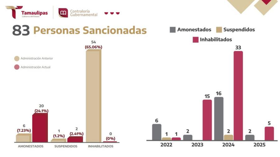 Presenta Contraloría Gubernamental avances y resultados del acumulado en sus procedimientos administrativos