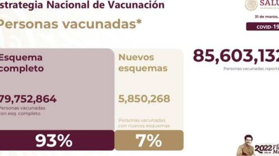 85.6 millones de personas inmunizadas contra COVID-19