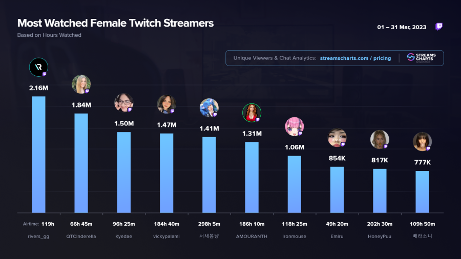 ¡Rivers la rompe! Conquista tercer mes consecutivo como streamer más vista del mundo