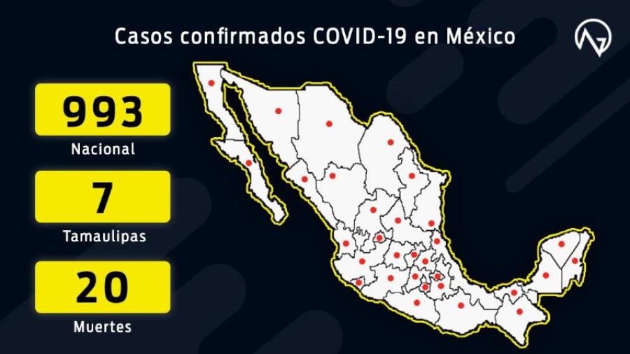 Se eleva a 20 el número de muertos por covid-19 en México; suman ya 993 casos positivos 