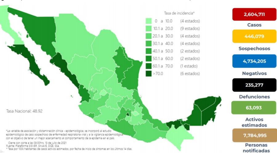 Suma México 2 Millones 604 mil 711 casos de COVID-19