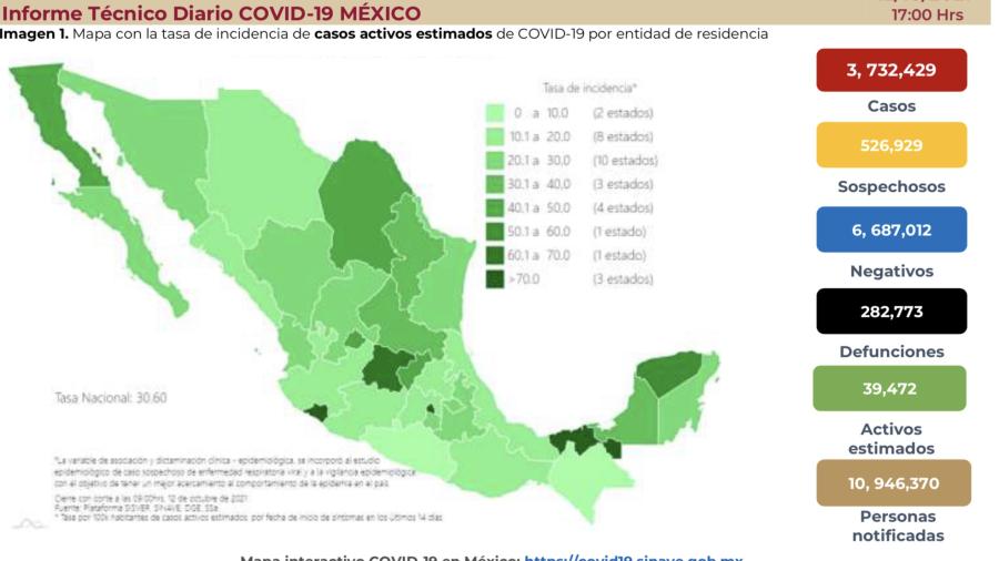 Suma México 3 millones 732 mil 429 casos de COVID-19