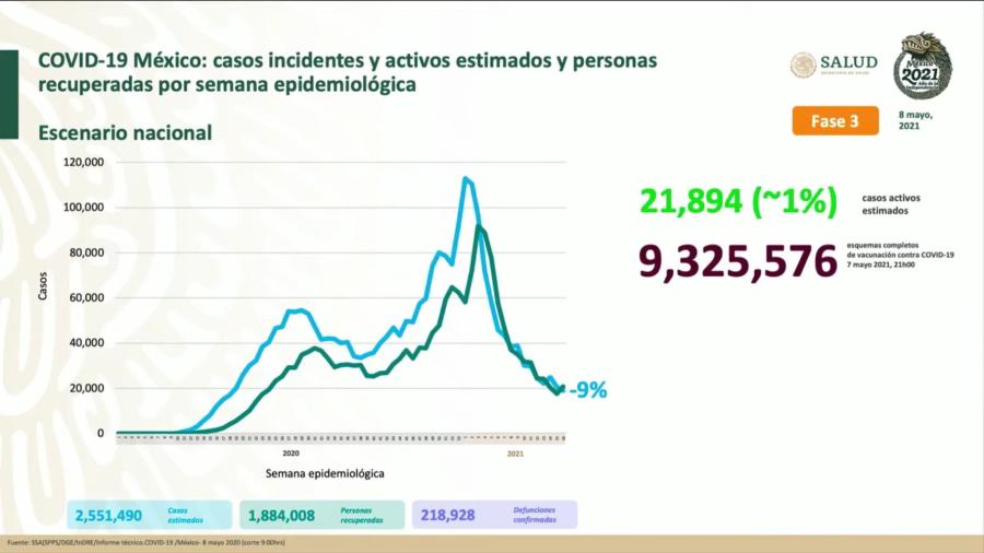 México suma dos millones 551 mil 490 casos de COVID-19 