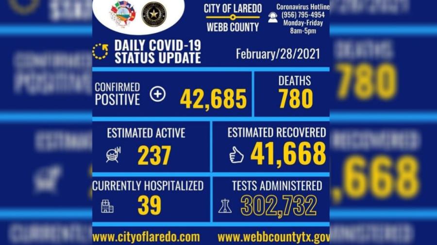 Registra Laredo, TX 42 mil 685 casos de COVID-19