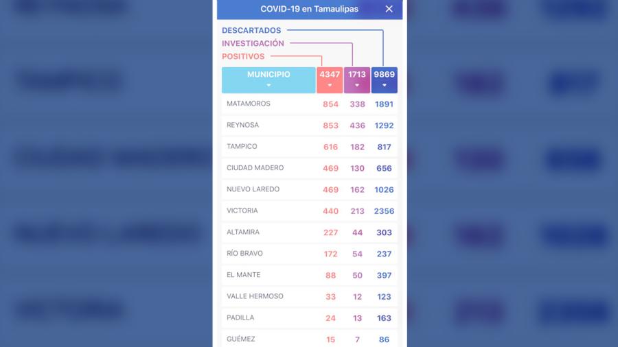 Reynosa a un caso de igualar a Matamoros y ser 1er lugar de contagios en Tamaulipas