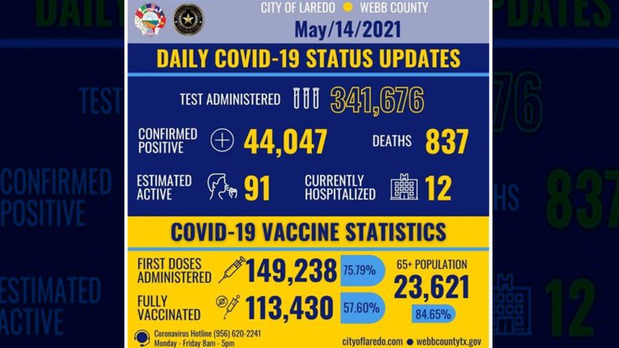 Se eleva a 44 mil 047 los casos de Covid-19 en Laredo, TX