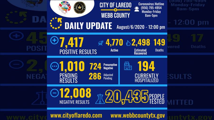 Confirman 298 nuevos casos de COVID-19 en Laredo, Tx