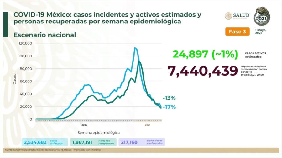 Suma México 2 Millones 534 mil 682 casos de COVID-19 