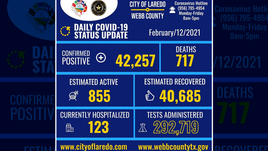Confirma Laredo, Tx 155 nuevos casos de COVID-19 