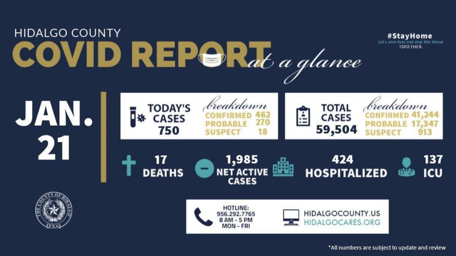 Condado de Hidalgo registra 750 nuevos casos de COVID-19  