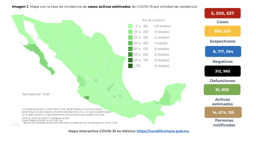 Suma México 5 millones 300 mil 537 casos de COVID-19
