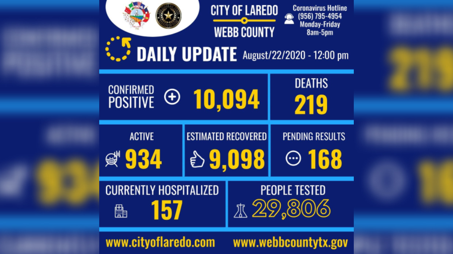 Se eleva a 10 mil 094 casos de Covid-19 en Laredo, TX 
