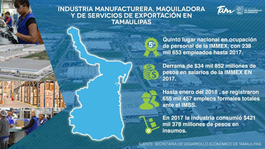 Tamaulipas es referente industrial a nivel nacional