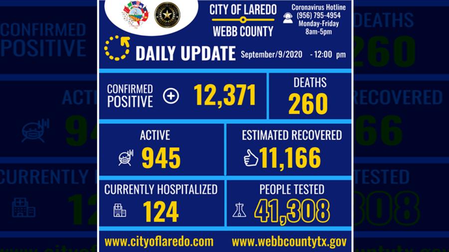Confirman 227 nuevos casos de COVID-19 en Laredo, TX
