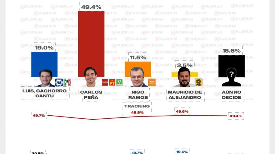 Triunfo determinante de Carlos Peña Ortiz por la alcaldía de Reynosa 