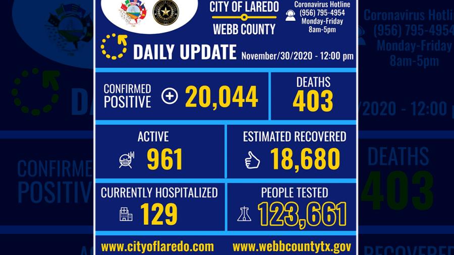 Confirman 241  nuevos casos de COVID-19 en Laredo, TX