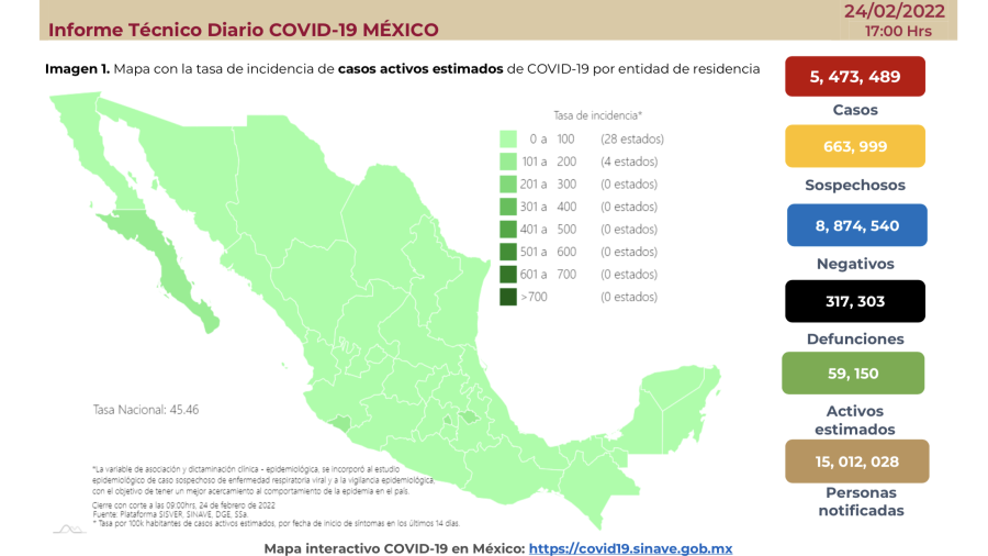 Suma México 5 millones 473 mil 489 casos de COVID-19
