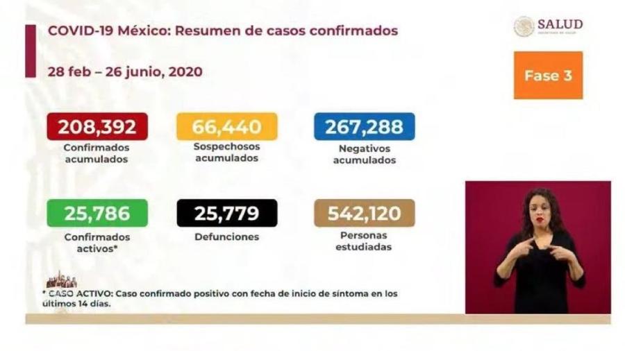 México suma 208,392 casos confirmados de COVID-19 