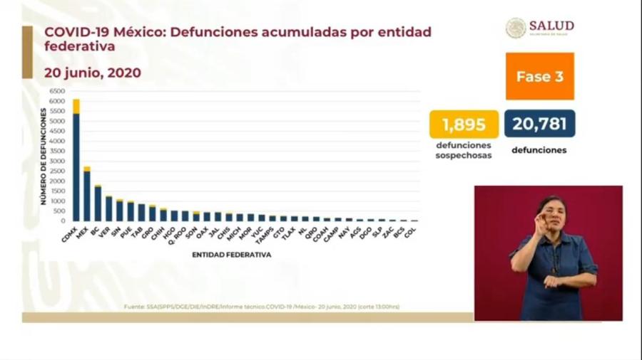 México supera 175 mil casos confirmados de COVID-19 