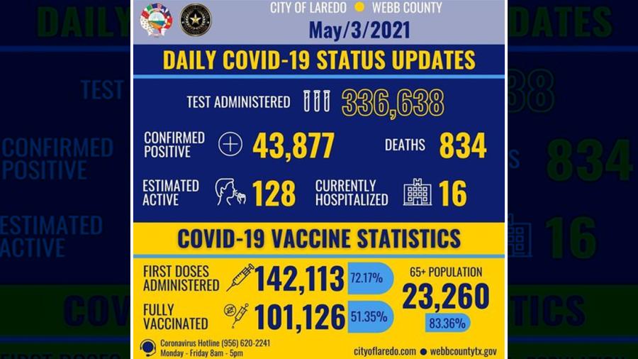 Se eleva a 43 mil 877 los casos de Covid-19 en Laredo, TX