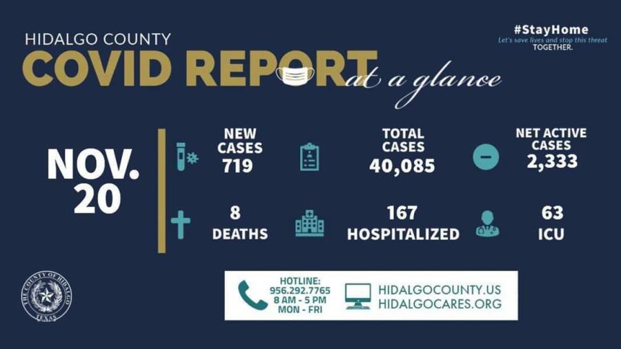 Registra Condado de Hidalgo 719 casos en las últimas 24 horas