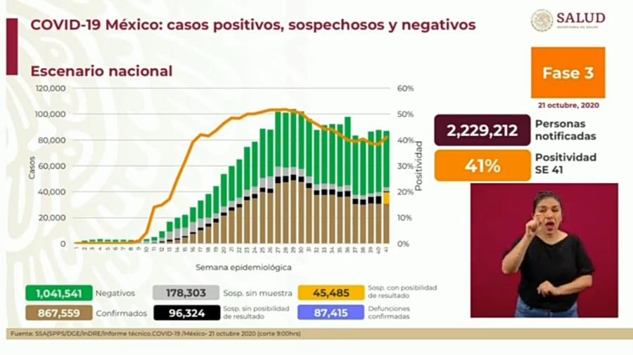 Suma México 867 mil 559 casos de COVID-19