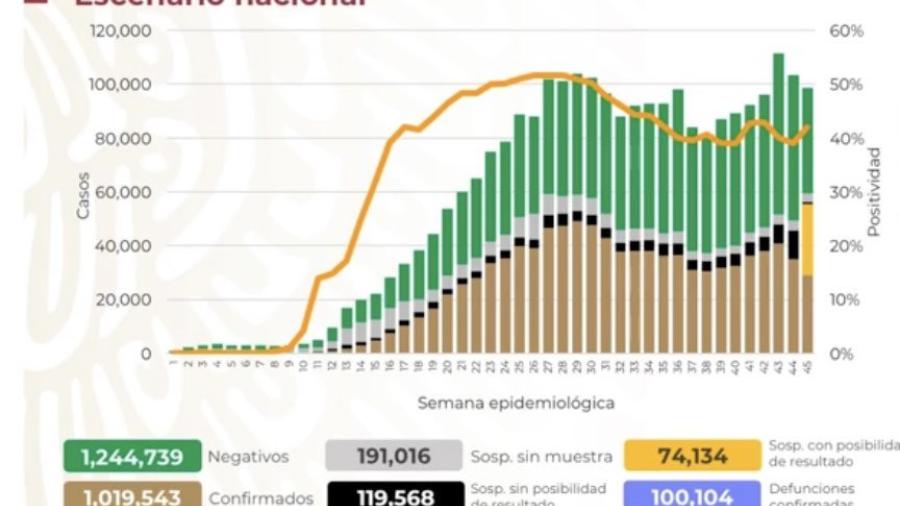 Supera México 100 mil muertes por COVID-19