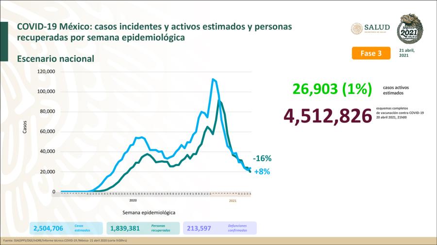 Suma México 2 Millones 315 mil 811 casos de COVID-19