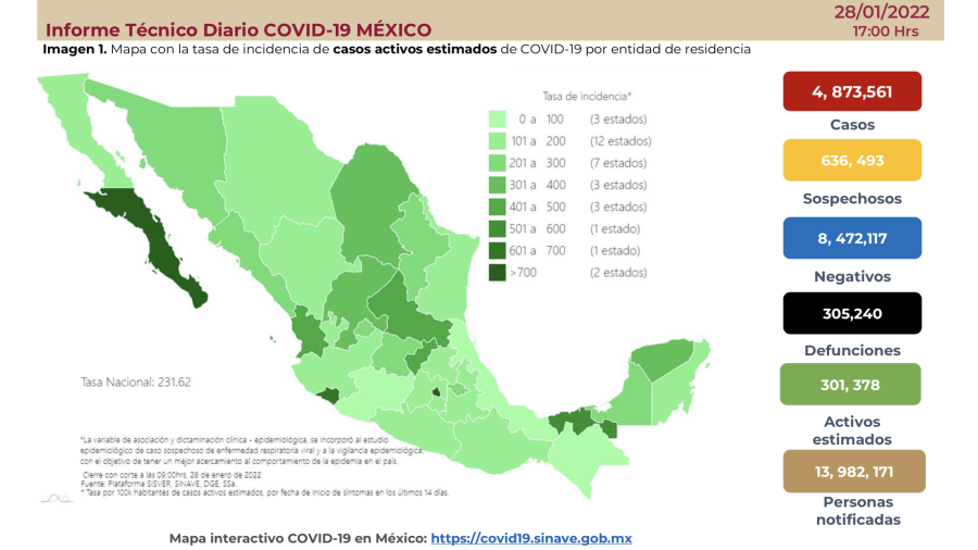 Suma México 4 millones 873 mil 561 casos de COVID-19